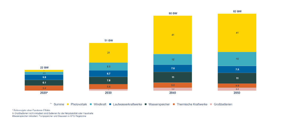 Power generation capacities in AT in GW 